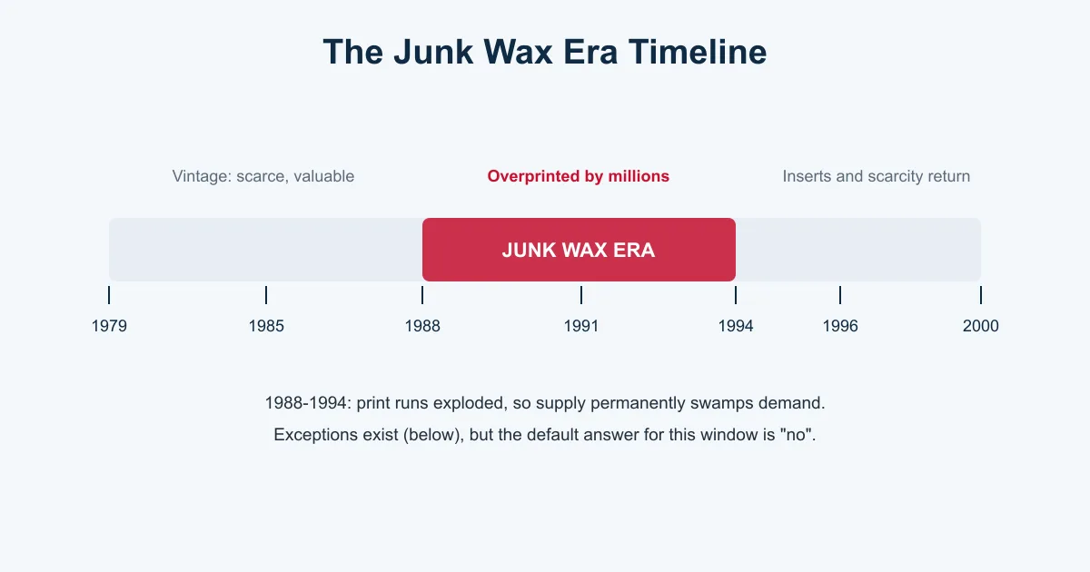 Timeline showing the junk wax era of overprinted hockey cards from 1988 to 1994 between the scarce vintage years and the insert era