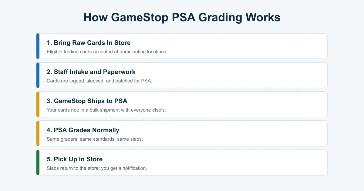 How GameStop PSA grading works in five steps from in-store drop off through PSA grading to in-store pickup