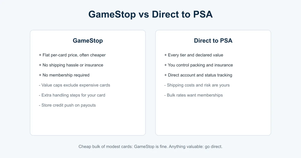 Comparison of GameStop PSA grading versus submitting directly to PSA showing convenience benefits against value caps and control