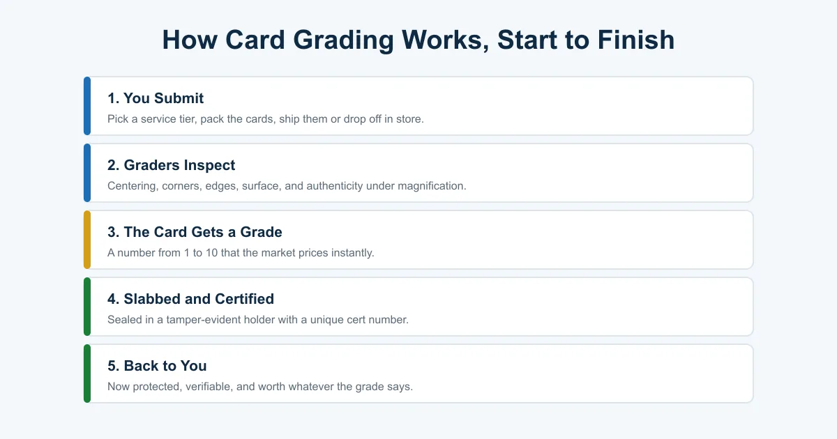 The five steps of hockey card grading from submission through inspection, grading, slabbing, and return shipping