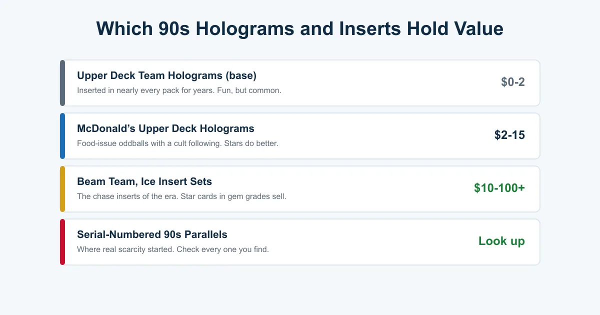 Value tiers for 90s hologram and insert hockey cards from common Upper Deck team holograms to scarce serial-numbered parallels