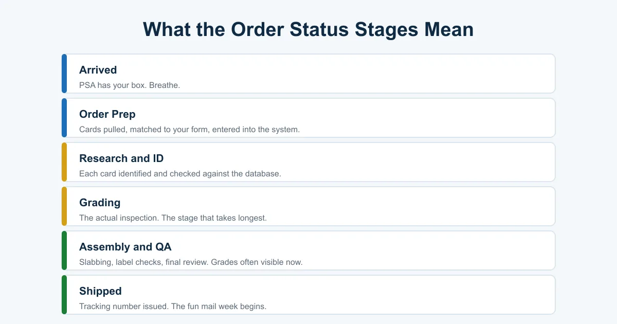 What each PSA order status stage means from arrived through order prep, research, grading, assembly, and shipped