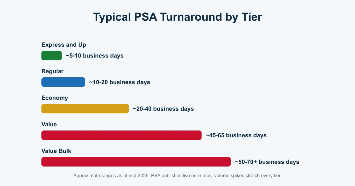 Typical PSA grading turnaround times by service tier from express at days to value bulk at fifty to seventy business days