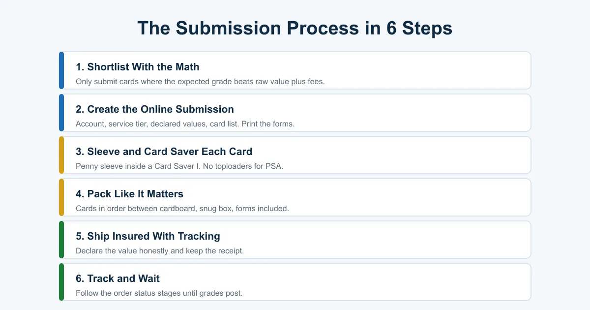 The six steps of a PSA grading submission from shortlisting with math through shipping and tracking