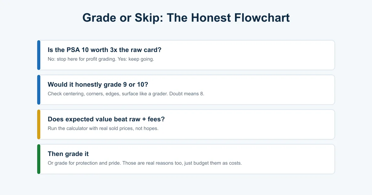 Flowchart for deciding whether to grade a card: check the PSA 10 premium, assess condition honestly, run the expected value math