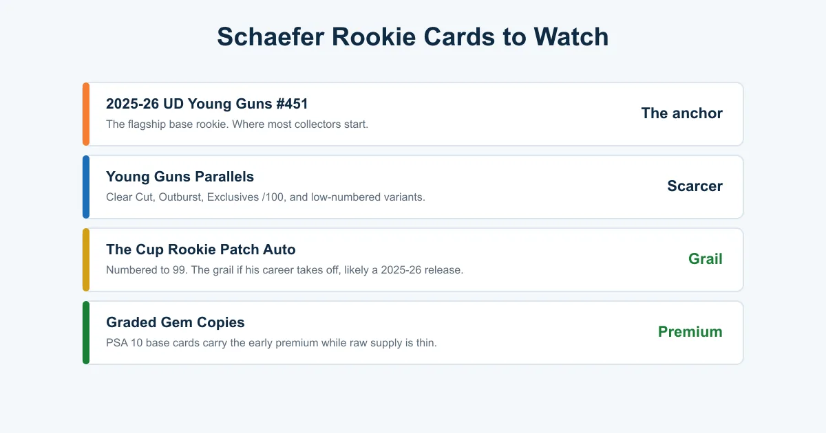 Matthew Schaefer rookie cards to watch including the 2025-26 Young Guns 451, parallels, and a future Cup Rookie Patch Auto
