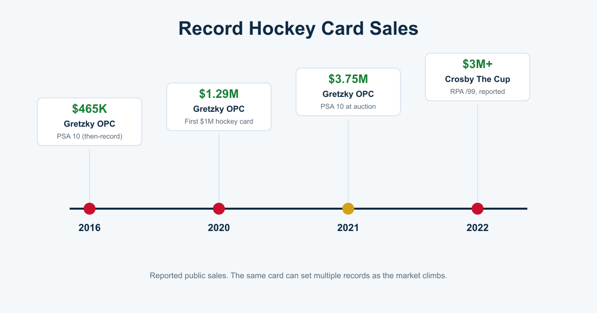 Timeline of record hockey card sales from a $465,000 Gretzky rookie in 2016 to the $3.75 million sale in 2021