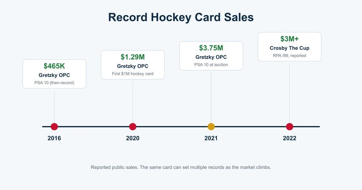 Timeline of record hockey card sales from a $465,000 Gretzky rookie in 2016 to the $3.75 million sale in 2021