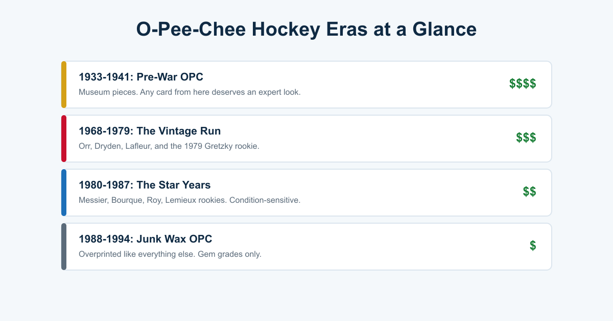 O-Pee-Chee hockey card eras ranked by value from pre-war rarities through the vintage run to the junk wax years