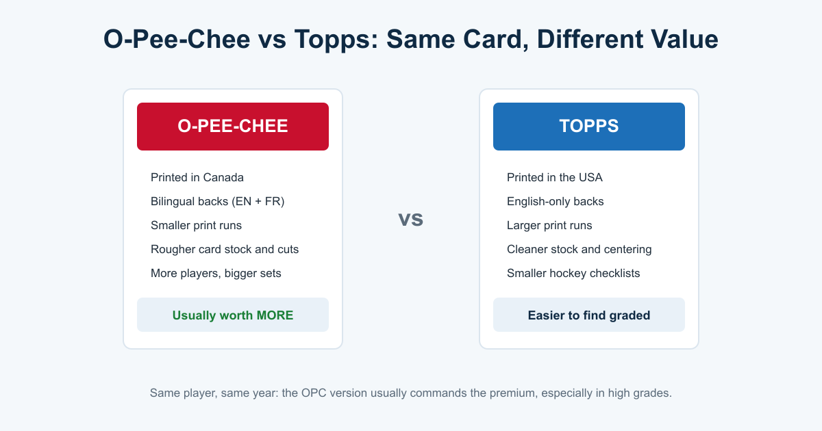 Comparison of O-Pee-Chee versus Topps hockey cards showing OPC's Canadian printing, bilingual backs, smaller print runs, and higher values