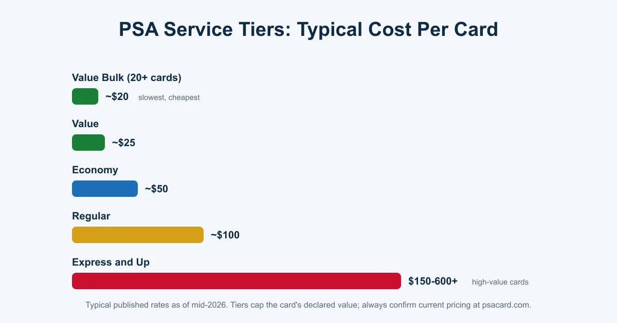 PSA grading service tiers compared by typical cost per card from bulk value at about twenty dollars to express tiers at hundreds