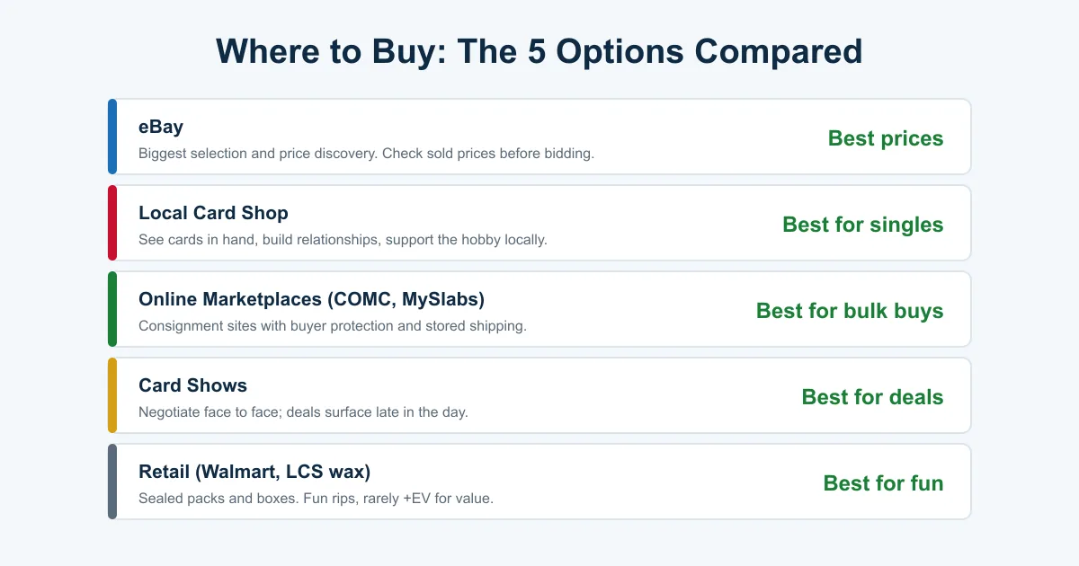Comparison of the five places to buy hockey cards: eBay, local card shops, online consignment marketplaces, card shows, and retail